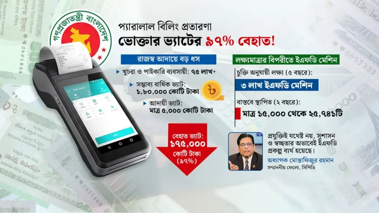 ভ্যাট আদায়ে 'শুভঙ্করের ফাঁকি': ভোক্তার দেওয়া ৯৭ শতাংশ অর্থই বেহাত